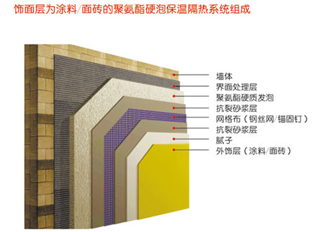 墻體保溫系統